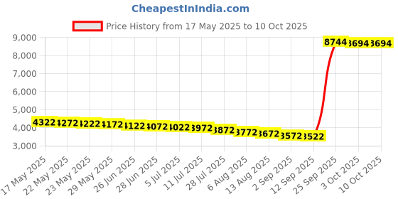 amazon.in Balance Pan Bucket Scale Kit with Two 1 Litre Buckets and Hexagon Weight Set Perfect for Students Children Teachers Group Education Demonstration Classroom Essentials Price History Graph from 17 May 2025 to 9 Oct 2025