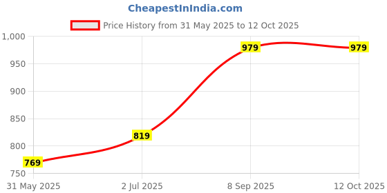 amazon.in Balance Stability Disc Cushion Enhance Core Stability, Sensory Experience, and Circulation with Massage Point Surface Price History Graph from 31 May 2025 to 11 Oct 2025