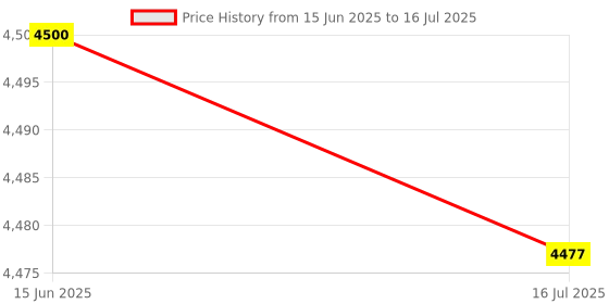 amazon.in Balance Triple Beam Easy to Operate Scientific Balance Scale, Easy to Carry Laboratory Counter Balance, Lab for Teaching Tool Price History Graph from 15 Jun 2025 to 16 Jul 2025