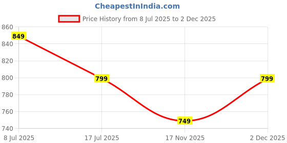 amazon.in Balance Your Life, Undated Daily Planner and Guided journal, Express Gratitude, Improve Health, Build Habits, Track Expenses, 4 Months Premium Journal, Polar White Price History Graph from 8 Jul 2025 to 2 Dec 2025