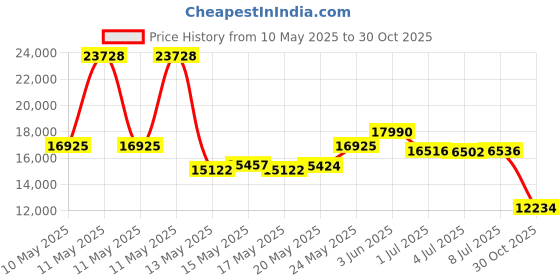 amazon.in Balanced Body Manual - Reformer Price History Graph from 10 May 2025 to 30 Oct 2025