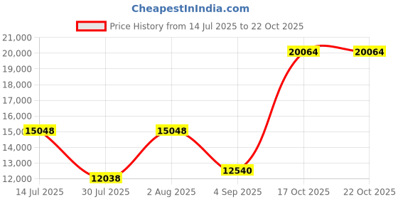 amazon.in Balanced Body Orbit Manual, Pilates Orbit Guide for Workout Equipment, Exercise Manual for Home Gym or Studio Use Price History Graph from 14 Jul 2025 to 21 Oct 2025