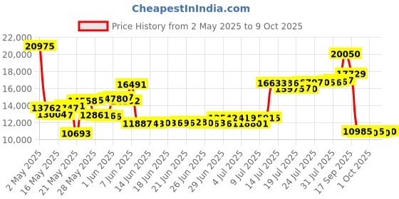 amazon.in Balanced Body Pilates Chair Guide, Pilates Chair Guide for Workout Equipment, Exercise Manual for Home Gym or Studio Use Price History Graph from 2 May 2025 to 9 Oct 2025