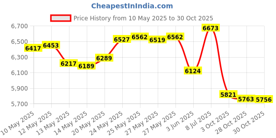 amazon.in balanced body Ultra-Fit Circle balanced body Price History Graph from 10 May 2025 to 28 Oct 2025