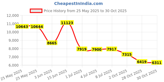 amazon.in balanced body Ultra-Fit Circle Pilates Ring, Body Ring, Great Exercisers for Legs, Fitness Circle, Thigh Exercise, Pilates Circle, Pilate Ring Fitness Equipment for Home or Studio Price History Graph from 25 May 2025 to 30 Oct 2025