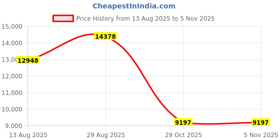 amazon.in BalanceFrom Adjustable Stepper Stepping Machine with Resistance Bands, Gray balancefrom Price History Graph from 13 Aug 2025 to 5 Nov 2025