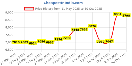 amazon.in BalanceFrom Core Mat Ab Mat Abdominal Mat Sit-Up Pad - Abdominal Trainer Mat Price History Graph from 11 May 2025 to 30 Oct 2025