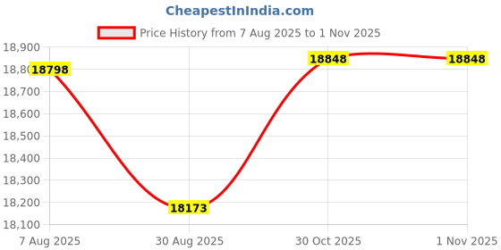 amazon.in BalanceFrom Multi-Function Dip Stand Dip Station Dip bar with Improved Structure Design, 500-Pound Capacity balancefrom Price History Graph from 7 Aug 2025 to 30 Oct 2025