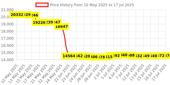 amazon.in BalanceFrom Puzzle Exercise Mat with EVA Foam Interlocking Tiles, Black Price History Graph from 10 May 2025 to 16 Jul 2025