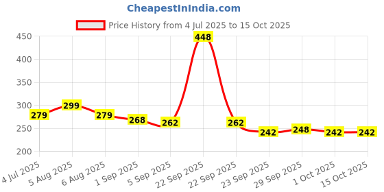 amazon.in Balancekart Apple Cider Vinegar Effervescent Tablet With Mother I With Vitamin B6 & B12|Pack Of 1 (Apple),20 Tablets|No Added Sugar |Easy To Carry & Consume,1 Count Price History Graph from 4 Jul 2025 to 15 Oct 2025