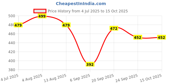 amazon.in Balancekart Ayurvedic Lung Detox for Smokers, 60 Capsules, Help Cleanes Lungs, Reduce Cough & Improve Breathing, Approved By Dept. of Ayush balancekart Price History Graph from 4 Jul 2025 to 15 Oct 2025