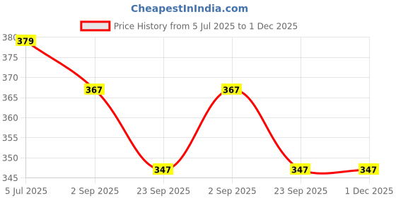 amazon.in Balancekart L Glutathione Tablets 500mg with Vitamin C 40mg, 20 Glutathione Effervescents Tablets for Skin Glow, Sugar Free Antioxidant Supplement (20 Count (Pack of 1)) Price History Graph from 5 Jul 2025 to 30 Nov 2025