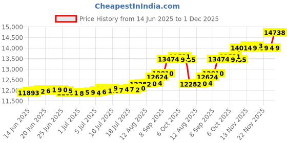 amazon.in Balboa 21095 Spa Light Assembly with Lens Price History Graph from 14 Jun 2025 to 1 Dec 2025