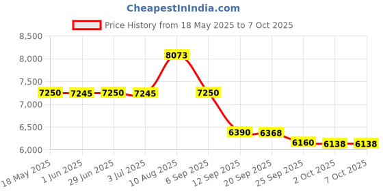 amazon.in Balboa 32016 Replacement Temp/Hi Limit Sensor, 24" Cable, 1/4" Bulb, 2-pin, 12 Month Warranty Price History Graph from 18 May 2025 to 7 Oct 2025