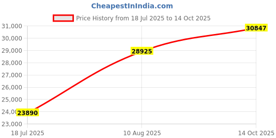 amazon.in Balboa 53238 4 Button Topside Control Panel for Mini Oval Heat Jacket 7' Cord Price History Graph from 18 Jul 2025 to 14 Oct 2025