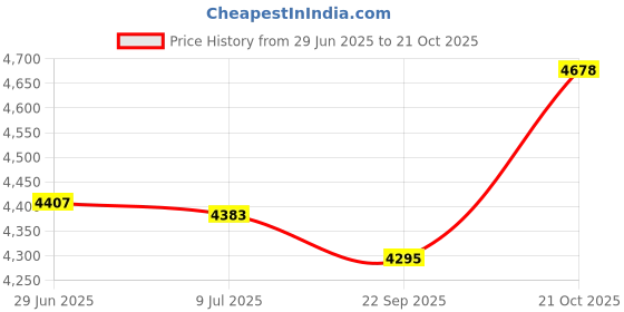 amazon.in balboa Men's Blue Pebbles Swim Trunks balboa Price History Graph from 29 Jun 2025 to 21 Oct 2025