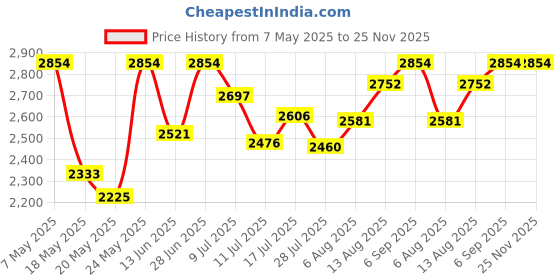 amazon.in balboa Men's Wet/Dry Magic Camo Pattern Swim Trunk balboa Price History Graph from 7 May 2025 to 24 Nov 2025