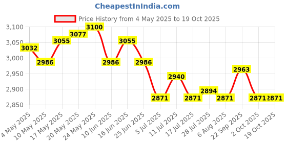 amazon.in Balcony Hanging Railing Planter Lawn Outdoor Easy Installation Vegetable Box White Price History Graph from 4 May 2025 to 18 Oct 2025