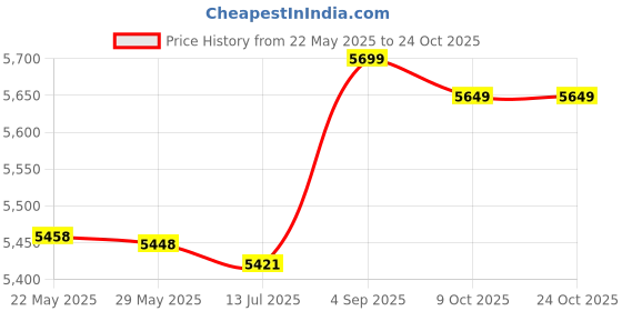 amazon.in Balcony Privacy Cover, Waterproof Balcony Shade, for Yard Balcony Price History Graph from 22 May 2025 to 24 Oct 2025