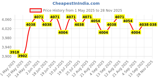 amazon.in Balcony Privacy Protective Screen Shade Net for Patio Outdoor Pool Apartment | Yard, Garden & Outdoor Living | Garden Fencing |Home & Garden |1 Piece Shade Net ; Price History Graph from 1 May 2025 to 28 Nov 2025