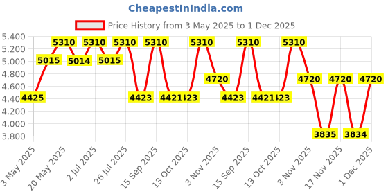 amazon.in Baldessarini Ambré Duo Set for Men (Eau de Toilette 50ml + Shower Cream 200ml) Price History Graph from 3 May 2025 to 1 Dec 2025