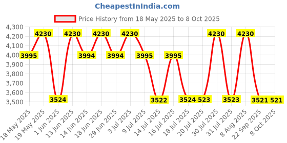 amazon.in Baldessarini Signature Eau de Toilette - 50ml - For Men Price History Graph from 18 May 2025 to 8 Oct 2025