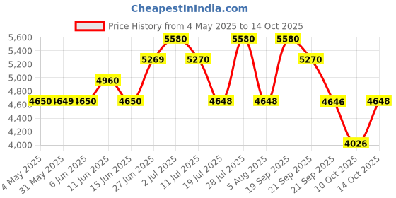 amazon.in Baldessarini Signature Eau de Toilette - 90ml - For Men Price History Graph from 4 May 2025 to 10 Oct 2025