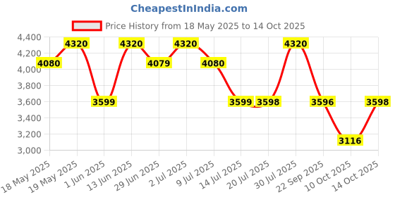 amazon.in Baldessarini UOMO Eau de Toilette for Men - 50ml Price History Graph from 18 May 2025 to 10 Oct 2025