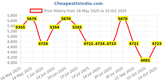 amazon.in Baldessarini UOMO Eau de Toilette for Men - 90ml Price History Graph from 18 May 2025 to 14 Oct 2025