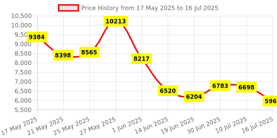 amazon.in Baldwin Heavy Duty RS5479 Radial Seal Inner Air Element Price History Graph from 17 May 2025 to 16 Jul 2025
