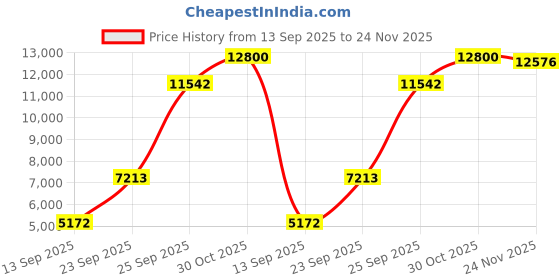 amazon.in Baldwin PA4113 Air Filter Price History Graph from 13 Sep 2025 to 24 Nov 2025
