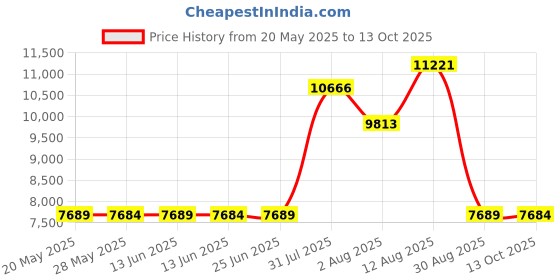 amazon.in baleaf Swim Shorts Womens Knee Length Long Board Short with Pockets High Waist UPF50+ Wetsuit with Liner baleaf Price History Graph from 20 May 2025 to 13 Oct 2025