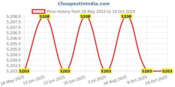 amazon.in baleaf Women's 12” Swim Shorts UPF 50+ High Waisted Long Board Shorts with 2 Pockets, Navy, Small baleaf Price History Graph from 28 May 2025 to 18 Oct 2025