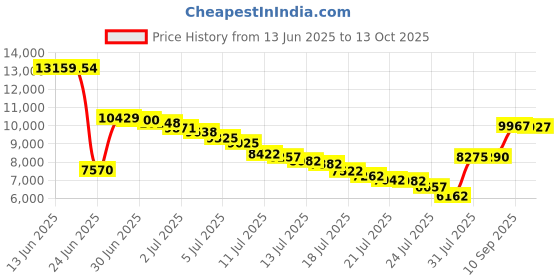 amazon.in baleaf Women's 5" Quick Dry High Waisted Swim Board Shorts UPF 50+ Swimsuit Bottom Trunks with Liner baleaf Price History Graph from 13 Jun 2025 to 13 Oct 2025