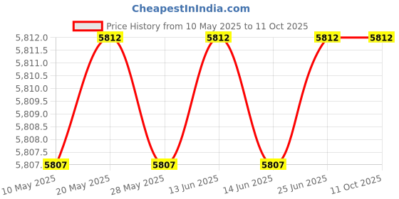 amazon.in baleaf Women's 8" High Waisted Swim Board Shorts with Built-in Liner and Pockets, Black, Large baleaf Price History Graph from 10 May 2025 to 11 Oct 2025