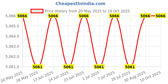 amazon.in baleaf Women's 8" High Waisted Swim Board Shorts with Built-in Liner and Pockets, Black, X-Large baleaf Price History Graph from 20 May 2025 to 10 Oct 2025