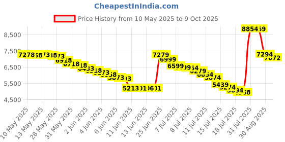 amazon.in baleaf Women's 8" High Waisted Swim Board Shorts with Built-in Liner and Pockets, Black, XX-Large baleaf Price History Graph from 10 May 2025 to 9 Oct 2025