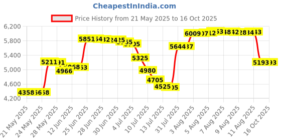 amazon.in baleaf Womens High Waisted Swim Shorts Quick Dry UPF 50+ Swimsuit with Lining and Pockets baleaf Price History Graph from 21 May 2025 to 16 Oct 2025