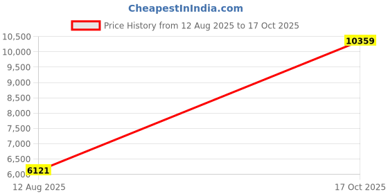 amazon.in baleaf Womens High Waisted Swim Shorts Quick Dry UPF 50+ Swimsuit with Lining and Pockets baleaf Price History Graph from 12 Aug 2025 to 17 Oct 2025