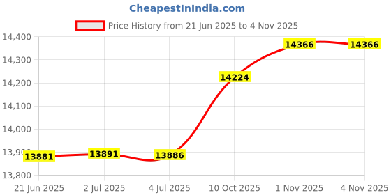 amazon.in baleaf Women's Hiking Long Sleeve Shirts with Face Cover Neck Gaiter UPF 50+ Lightweight Quick Dry SPF Fishing Running Hoddie baleaf Price History Graph from 21 Jun 2025 to 4 Nov 2025