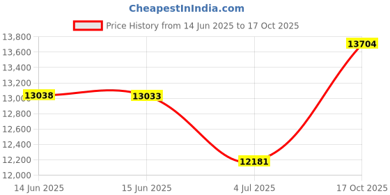 amazon.in baleaf Women's Pleated Tennis Skirts Layered Ruffle Mini Skirts with Shorts for Running Workout baleaf Price History Graph from 14 Jun 2025 to 17 Oct 2025