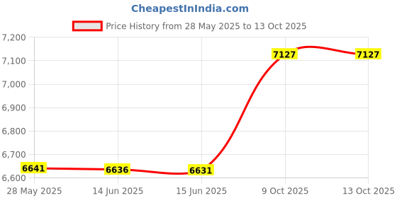 amazon.in baleaf Womens Quick Dry Mesh Beach Board Shorts Liner UPF50+ Swim Surf Bottom Dark Blue M baleaf Price History Graph from 28 May 2025 to 9 Oct 2025