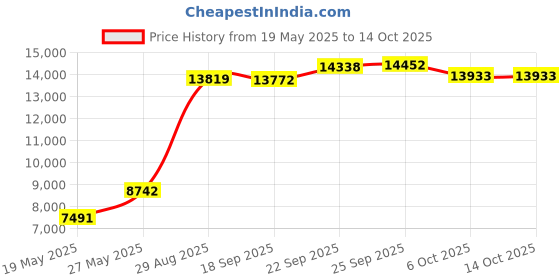 amazon.in BALEINE Oxford Moving Bag, Spring Stroll, 1pk, Spring Stroll Price History Graph from 19 May 2025 to 14 Oct 2025