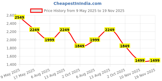 amazon.in autofact Baleno Waterproof Car Cover with Mirror & Antenna Pockets, Grey Color, 4x4 American Matty,Triple Stitched, Compatible with Maruti Baleno Car Cover (2015 to 2024), Baleno Car Accessories autofact Price History Graph from 9 May 2025 to 19 Nov 2025