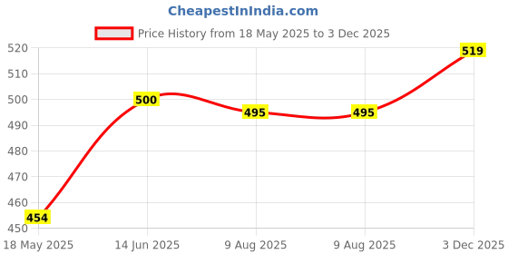 amazon.in balenzia Loafer Socks for Women (Pack of 6)- Multicoloured balenzia Price History Graph from 18 May 2025 to 3 Dec 2025