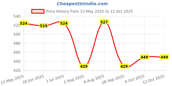 amazon.in balenzia Men's Check Patterned Crew Length Cotton Socks (Free Size) Made with Cotton and Spandex - Combo Pack of 6 balenzia Price History Graph from 13 May 2025 to 12 Oct 2025