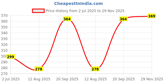 amazon.in BALENZIA Men's Classic Argyle Socks- (Multicoloured) (Black,White,Navy) balenzia Price History Graph from 2 Jul 2025 to 29 Nov 2025