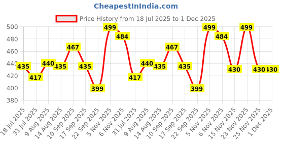 amazon.in balenzia Men's Cotton and Spandex High Ankle Colorblocked Socks (Pack of 5) (Black, Navy, L. Grey, D. Grey, White) balenzia Price History Graph from 18 Jul 2025 to 30 Nov 2025
