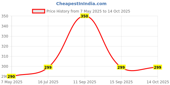 amazon.in balenzia Men's Cotton No Show Socks with Anti Slip Silicon System - Pack of 3 -Invisible/Loafer Socks balenzia Price History Graph from 7 May 2025 to 13 Oct 2025