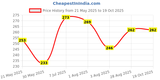amazon.in balenzia Men's Cushioned Cotton No Show Socks with Anti Slip Silicon System - Pack of 3 Loafer Socks balenzia Price History Graph from 21 May 2025 to 19 Oct 2025